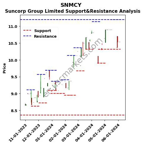 SNMCY stock support and resistance price chart