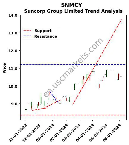 SNMCY review Suncorp Group Limited technical analysis trend chart SNMCY price