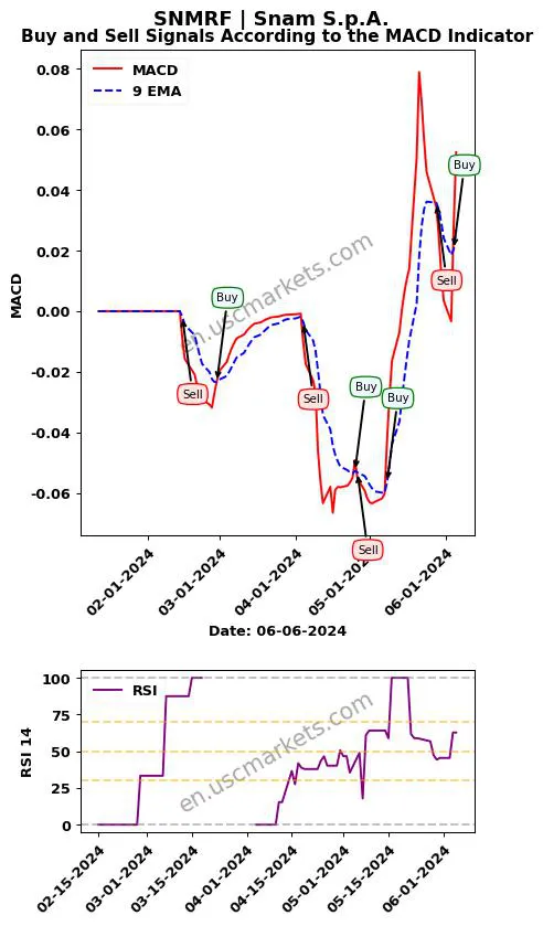SNMRF buy or sell review Snam S.p.A. MACD chart analysis SNMRF price
