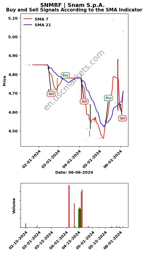 SNMRF review Snam S.p.A. SMA chart analysis SNMRF price