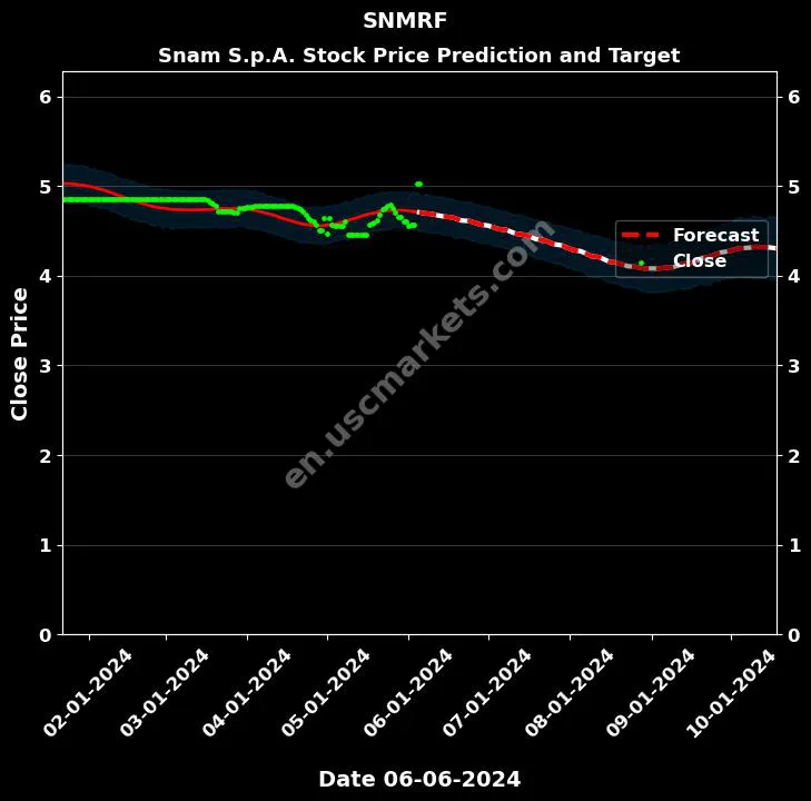 SNMRF stock forecast Snam S.p.A. price target