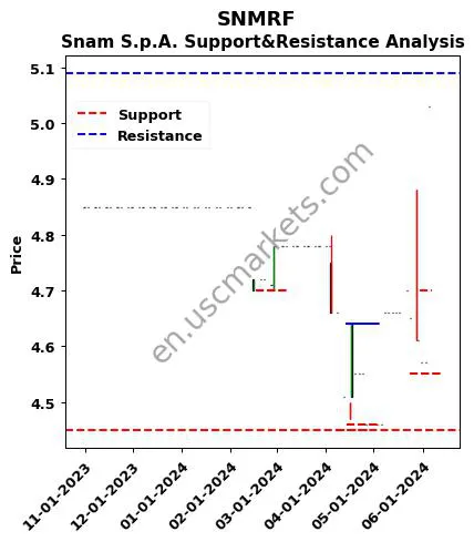 SNMRF stock support and resistance price chart