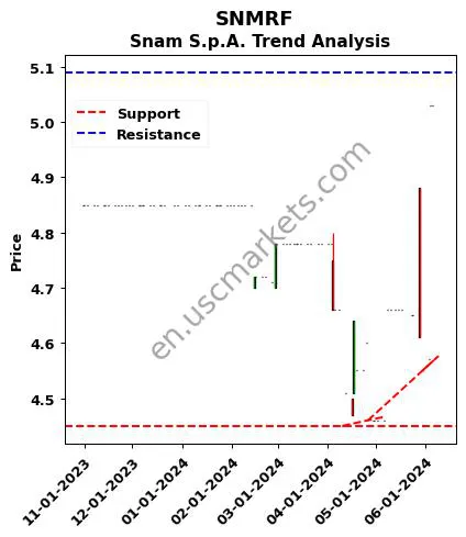 SNMRF review Snam S.p.A. technical analysis trend chart SNMRF price