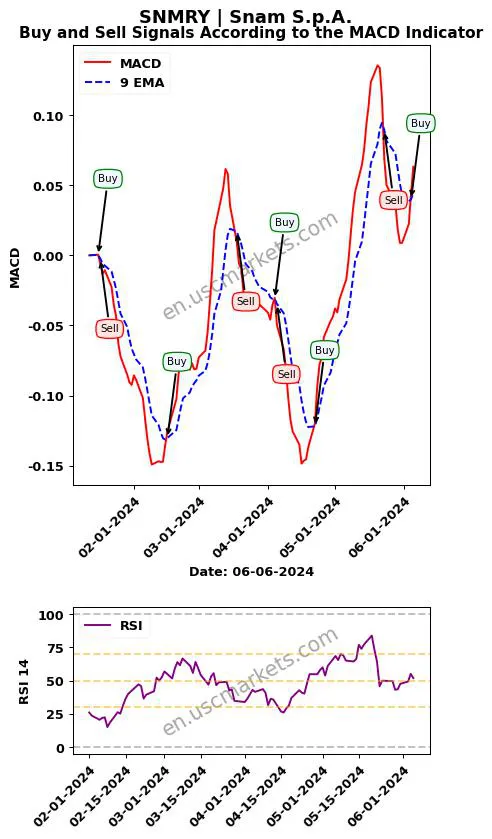 SNMRY buy or sell review Snam S.p.A. MACD chart analysis SNMRY price