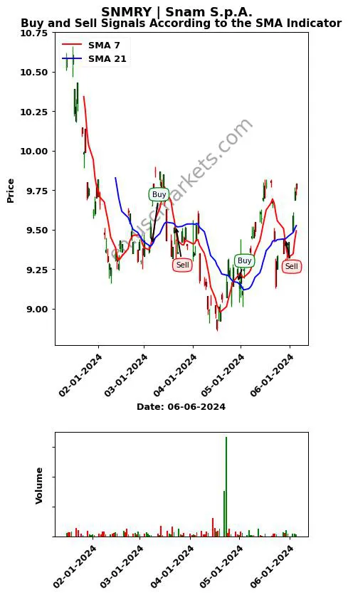 SNMRY review Snam S.p.A. SMA chart analysis SNMRY price