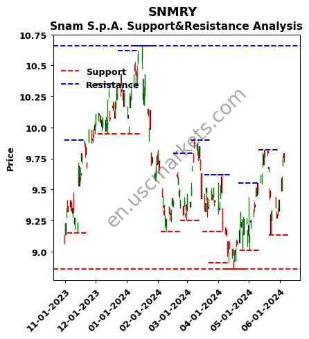 SNMRY stock support and resistance price chart