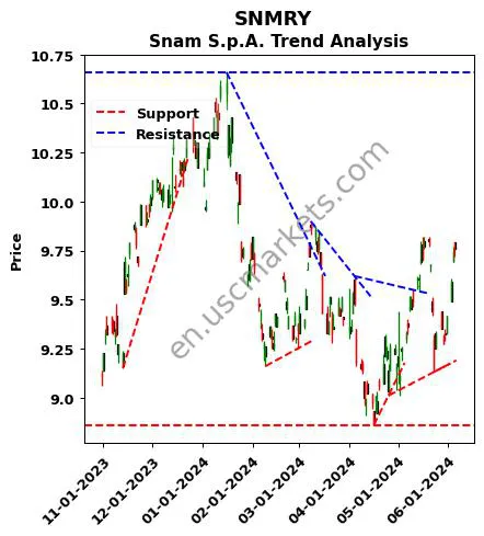 SNMRY review Snam S.p.A. technical analysis trend chart SNMRY price