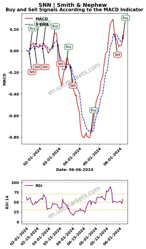 SNN buy or sell review Smith & Nephew MACD chart analysis SNN price