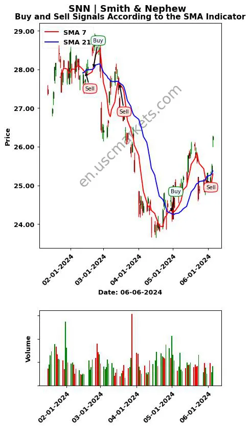 SNN review Smith & Nephew SMA chart analysis SNN price