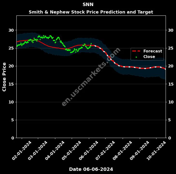 SNN stock forecast Smith & Nephew price target