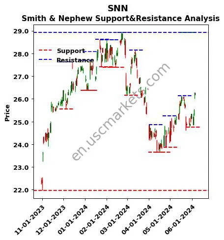 SNN stock support and resistance price chart