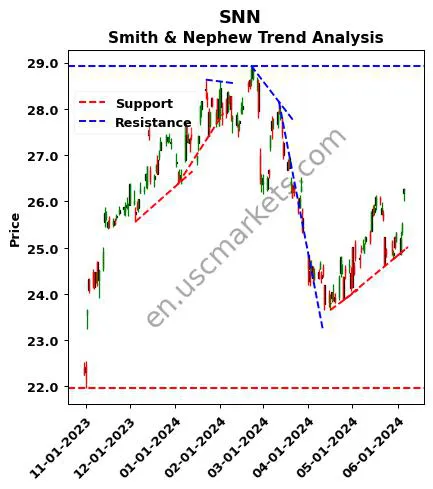 SNN review Smith & Nephew technical analysis trend chart SNN price