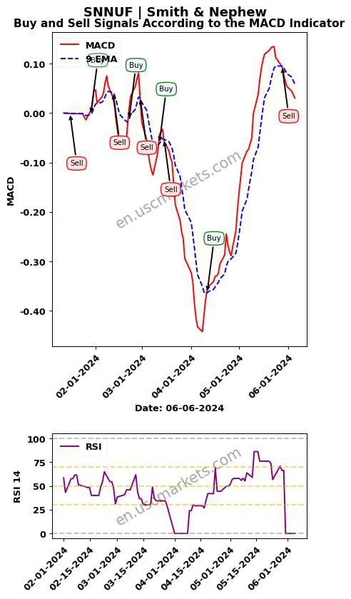 SNNUF buy or sell review Smith & Nephew MACD chart analysis SNNUF price