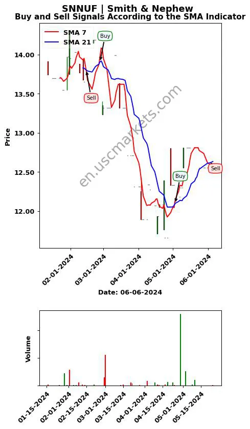 SNNUF review Smith & Nephew SMA chart analysis SNNUF price