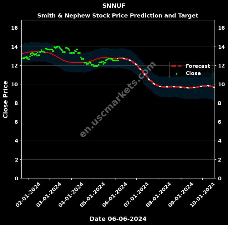 SNNUF stock forecast Smith & Nephew price target