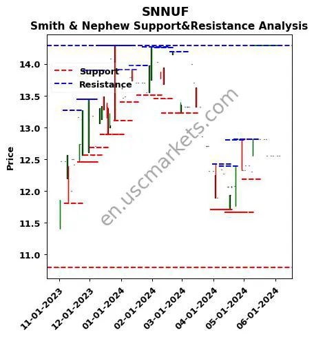 SNNUF stock support and resistance price chart