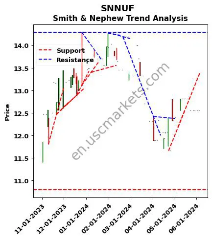 SNNUF review Smith & Nephew technical analysis trend chart SNNUF price