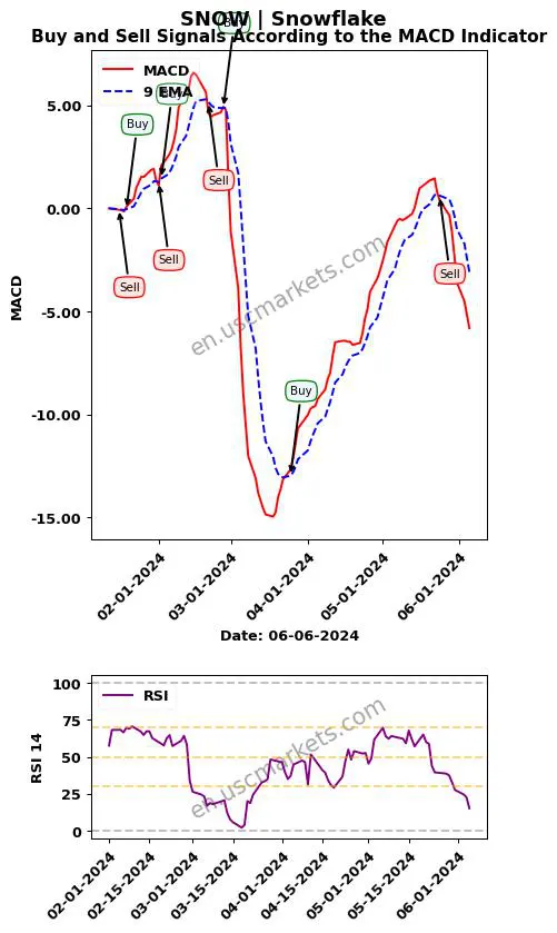 SNOW buy or sell review Snowflake Inc. MACD chart analysis SNOW price