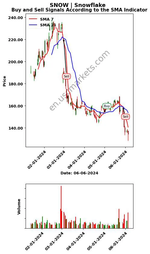 SNOW review Snowflake Inc. SMA chart analysis SNOW price