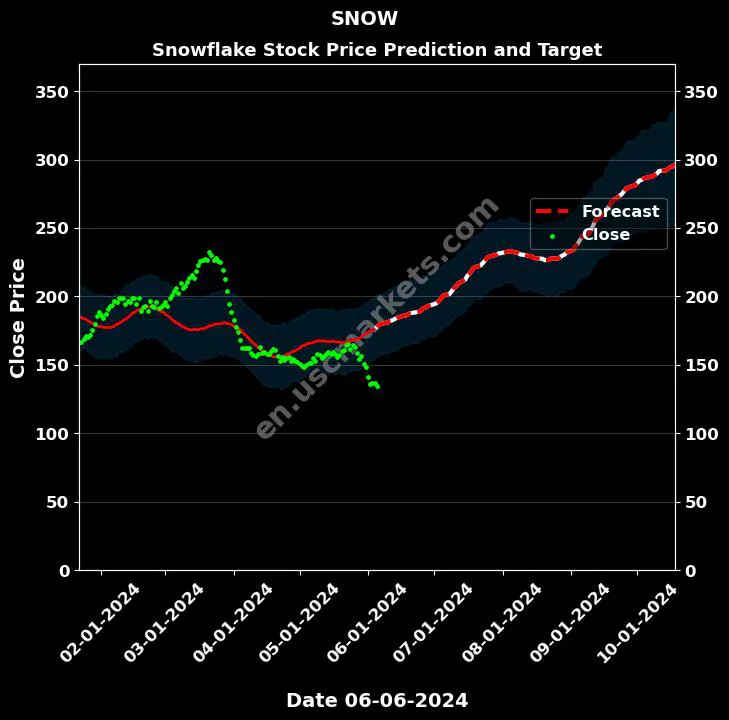 SNOW stock forecast Snowflake price target