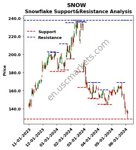 SNOW stock support and resistance price chart