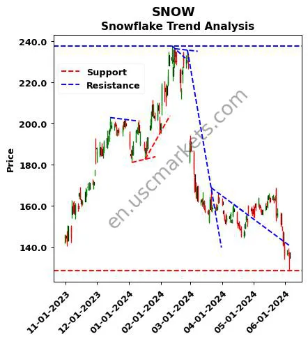 SNOW review Snowflake Inc. technical analysis trend chart SNOW price