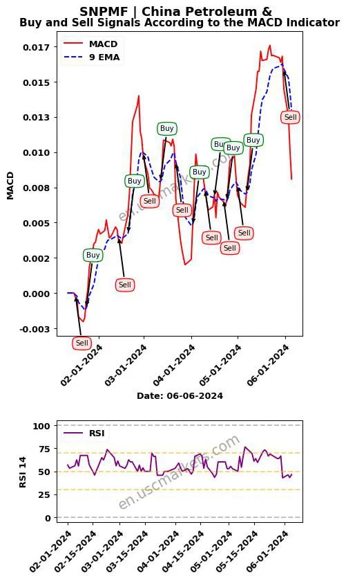 SNPMF buy or sell review China Petroleum & MACD chart analysis SNPMF price