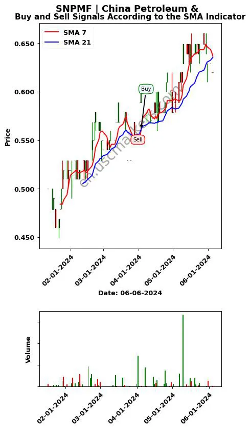 SNPMF review China Petroleum & SMA chart analysis SNPMF price