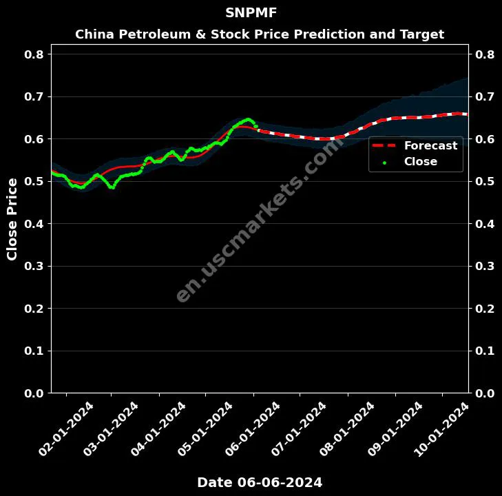 SNPMF stock forecast China Petroleum & price target