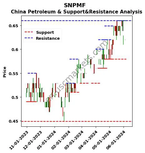 SNPMF stock support and resistance price chart