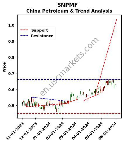 SNPMF review China Petroleum & technical analysis trend chart SNPMF price