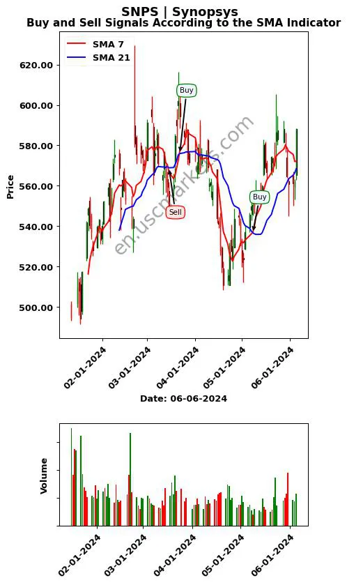 SNPS review Synopsys SMA chart analysis SNPS price