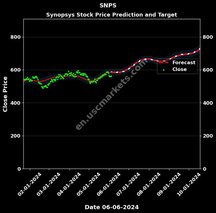 SNPS stock forecast Synopsys price target