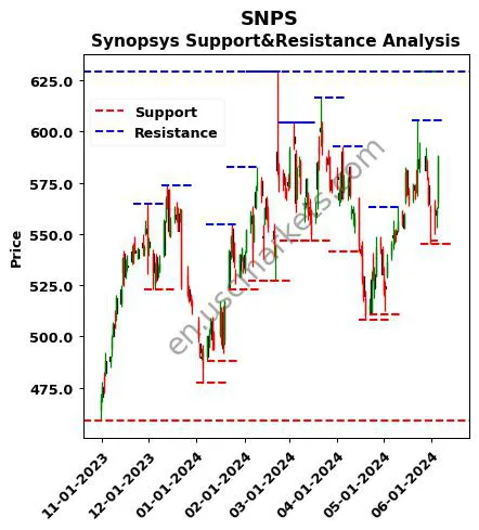 SNPS stock support and resistance price chart