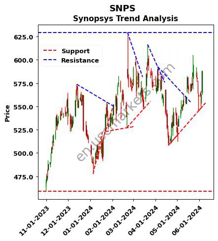 SNPS review Synopsys technical analysis trend chart SNPS price