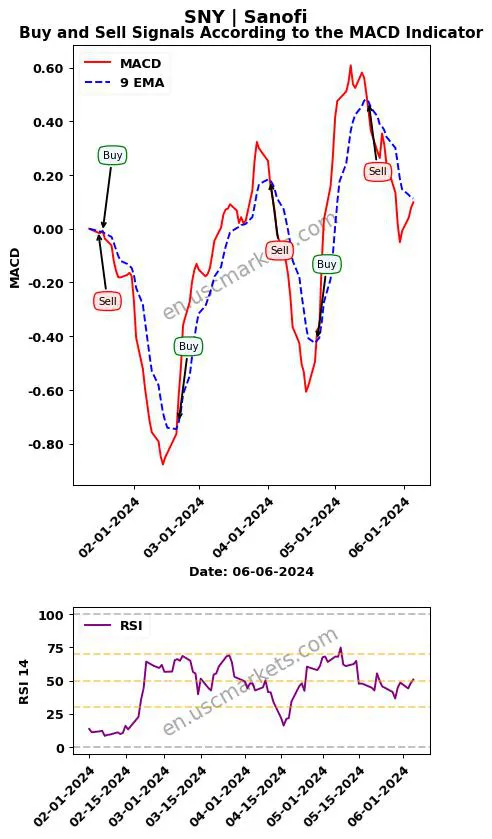 SNY buy or sell review Sanofi MACD chart analysis SNY price