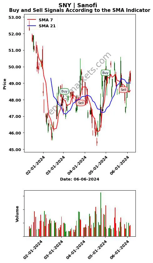 SNY review Sanofi SMA chart analysis SNY price