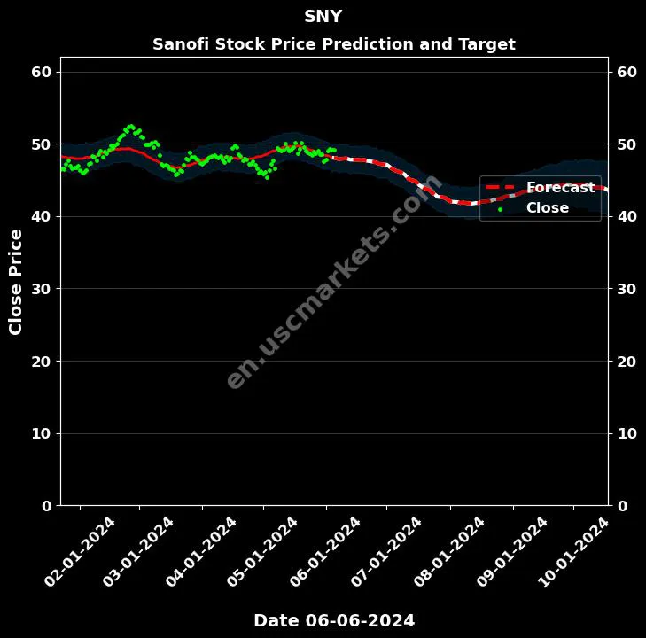 SNY stock forecast Sanofi price target