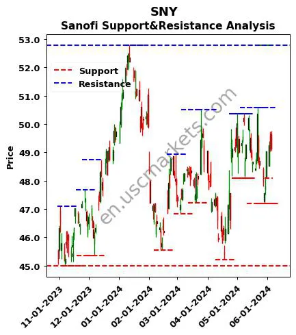 SNY stock support and resistance price chart