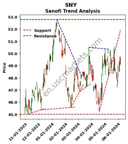 SNY review Sanofi technical analysis trend chart SNY price