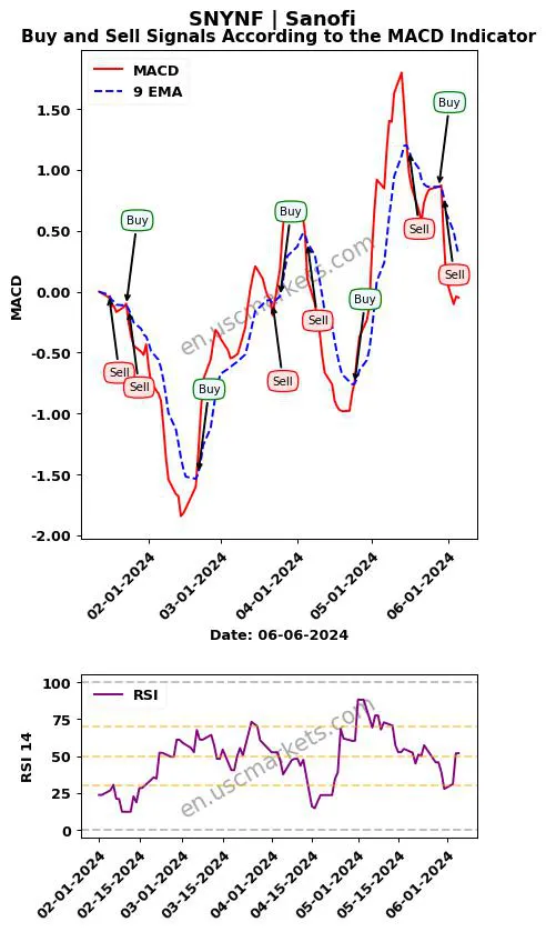 SNYNF buy or sell review Sanofi MACD chart analysis SNYNF price