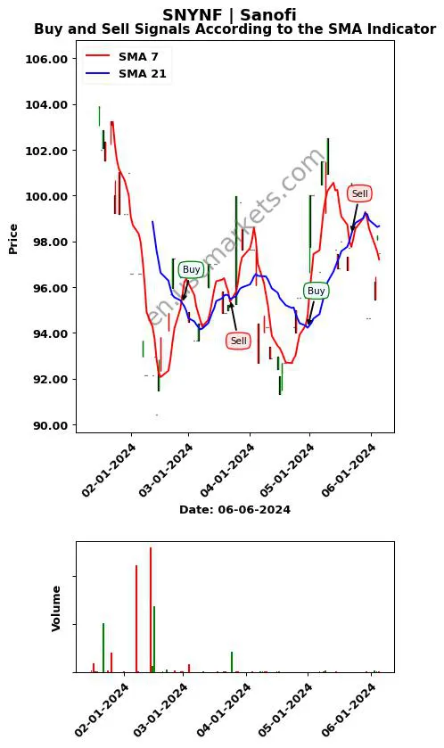 SNYNF review Sanofi SMA chart analysis SNYNF price