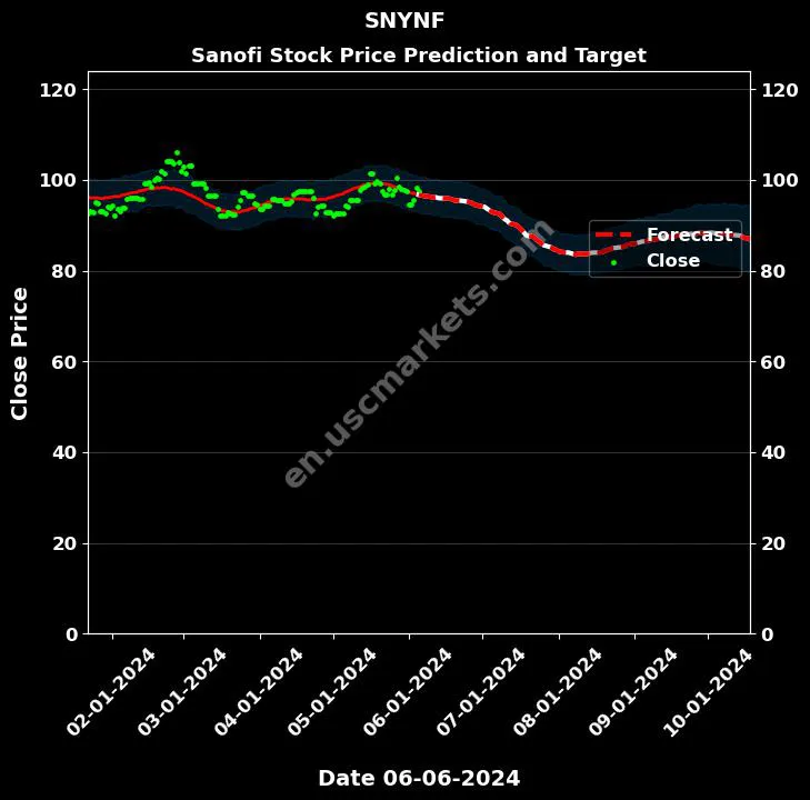 SNYNF stock forecast Sanofi price target