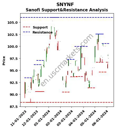 SNYNF stock support and resistance price chart