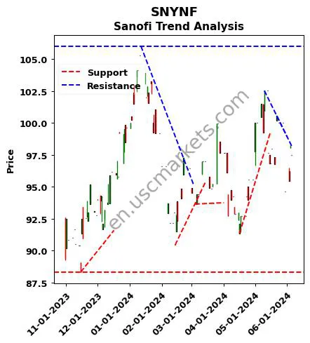 SNYNF review Sanofi technical analysis trend chart SNYNF price