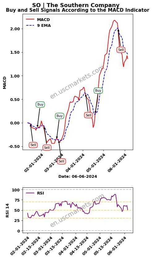 SO buy or sell review The Southern Company MACD chart analysis SO price