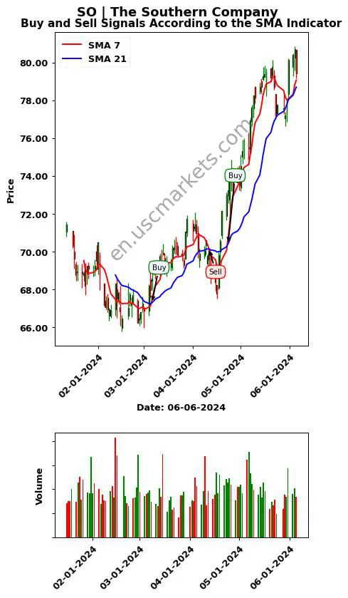 SO review The Southern Company SMA chart analysis SO price