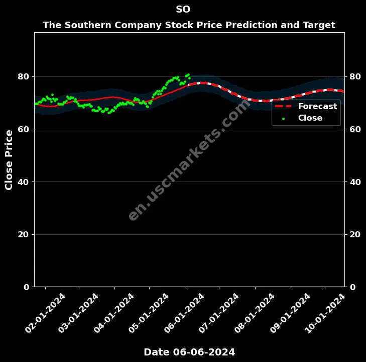 SO stock forecast The Southern Company price target