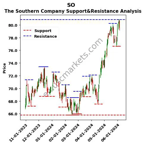 SO stock support and resistance price chart