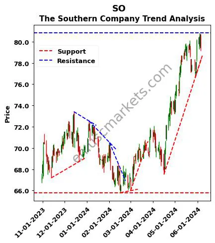 SO review The Southern Company technical analysis trend chart SO price